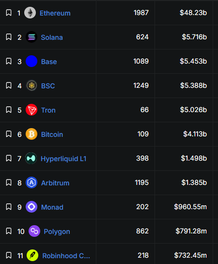 The image displays a blockchain TVL (Total Value Locked) leaderboard, with Ethereum leading at $48.23b, followed by Solana ($5.716b), Base ($5.453b), BSC ($5.388b), and Tron ($5.026b), while Robinhood Chain sits at #11 with $732.45m. The post uses this data to argue that Robinhood Chain, currently ranked #11, has significant growth potential to reach the $5b TVL level achieved by Base, BSC, and Tron, especially as cross-chain bridging tools like FOMO make interoperability easily accessible.
