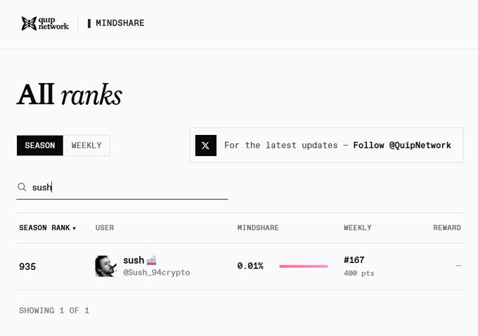 A Quip Network leaderboard showing 'All ranks' with a search for 'sush', displaying user @Sush_94crypto at rank 935 with 0.01% mindshare and #167 weekly.