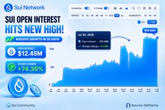 A promotional graphic for Sui Network announces 'SUI OPEN INTEREST HITS NEW HIGH!' with $12.45M (+74.36%) and credits Binance as the source.