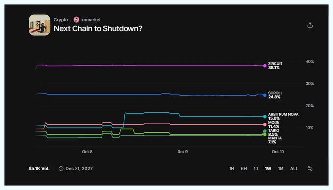 A Polymarket chart titled 'Next Chain to Shutdown?' by xomarket showing prediction percentages with ZIRCUIT at 38.1% leading, followed by SCROLL, APRITUM NOVA, MOCA, TANGO, and MANTA.