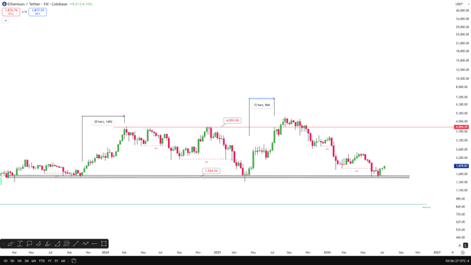 The image displays an Ethereum (ETH) weekly candlestick chart against Tether (USDT), highlighting two historical price moves from $1.5K to $4K that took 140 days and 84 days respectively, supporting the post's claim about recurring "5000$" price action before year-end 2026.