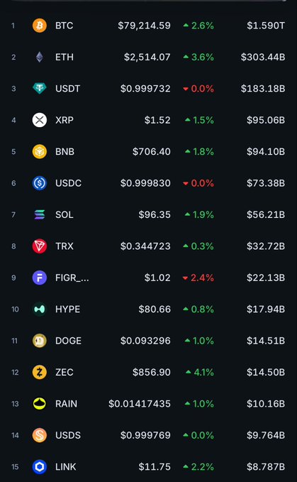 A cryptocurrency market ranking list showing BTC at $79,214.59 (+2.6%) and ETH at $2,514.07 (+3.6%) at the top, followed by USDT, XRP, BNB, and other coin prices.