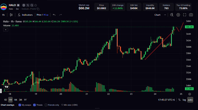 A 1-hour candlestick chart of the $Halo token shows its market cap climbing to $66.2M with a price of $0.0662, up 11.84% in 24 hours, supporting the post's optimistic forecast of reaching $100M and eventually $200M in market cap.