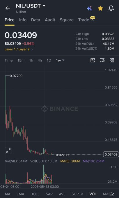 The image shows a Binance chart for NIL/USDT (Nillion) priced at $0.03409, down 3.56%, displaying a dramatic crash from an all-time high of $0.97700 to its current lows, with 24-hour volume of 46.17M NIL. This visually contradicts the optimistic "$NIL to $1" prediction, as the chart reveals NIL is approximately 96% below its peak and currently trading near its lows.