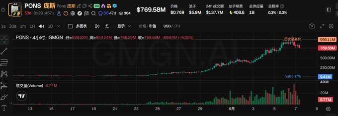 A stock chart for PONS on GMGN showing a 4-hour candlestick view with the price at $769.58M, displaying a sharp recent upward trend with volume bars at the bottom.