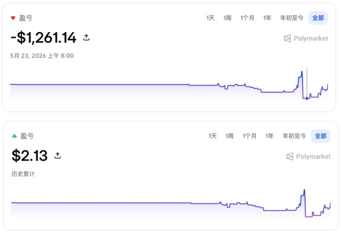 A Polymarket trading interface showing a portfolio overview with two charts: a loss of -$1,261.14 and a profit of $2.13, with time range options in Chinese (1天, 1周, 1个月, 1年, 年初至今, 全部).