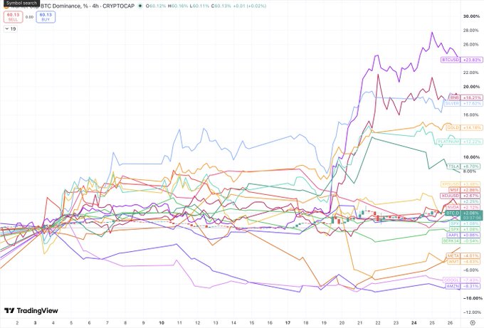 A multi-line dominance percentage chart tracking BTC and several altcoin tokens (including BTCUSDT, BTCD, SOL, RAY, KCS, WIF, XRP, AXS, TON, PEPE, XLM, ADA, SUI, LINK, FIL, DOT, BCH, AVAX, SHIB, ATOM, etc.) on a 4-hour timeframe against CRYPTOCAP, showing BTC dominance at +0.02% and most tokens clustered between -10% and +26% over roughly 19 periods. The chart visually supports the claim that Bitcoin has significantly outperformed other large-cap crypto assets since June, August, and July, as BTC's dominance line trends sharply upward while many altcoins remain flat or decline.