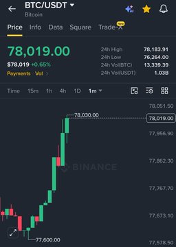 A Binance trading chart shows BTC/USDT breaking above $78,019.00 with a +0.65% gain on the 1-minute timeframe, visually confirming the post's claim that Bitcoin surged past the $78,000 level following Trump's comments on potentially ending the war with Iran.