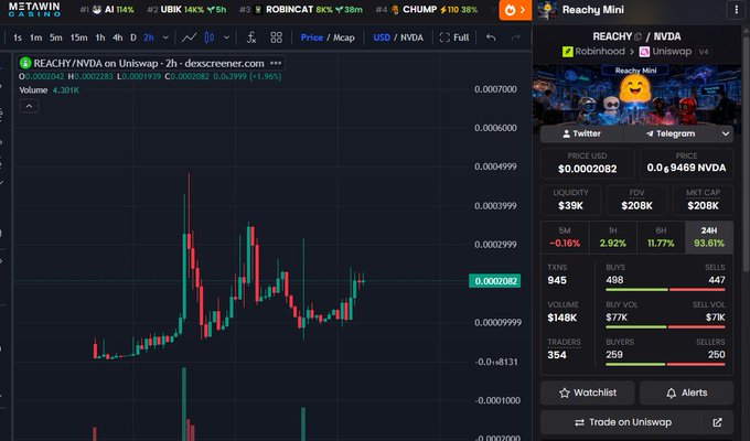 A cryptocurrency trading chart for REACHY/NVDA on Uniswap is displayed, showing a price of $0.0002082 with a 24-hour change of 93.61%, alongside price tickers for AI, UBX, ROBINCAT, and CHUMP at the top.