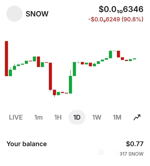 A trading app chart shows SNOW (Ice Network) priced at $0.010634, down 90.8% (-$0.006249), with the user's balance displayed as $0.77 (917 SNOW)—visually confirming the post's claim that an initial $2,000 investment has been nearly wiped out.