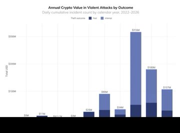 A bar chart titled 'Annual Crypto Value in Violent Attacks by Outcome' tracking daily cumulative incident values split by theft and pilferage outcomes from 2022 to 2026, peaking at $216M.