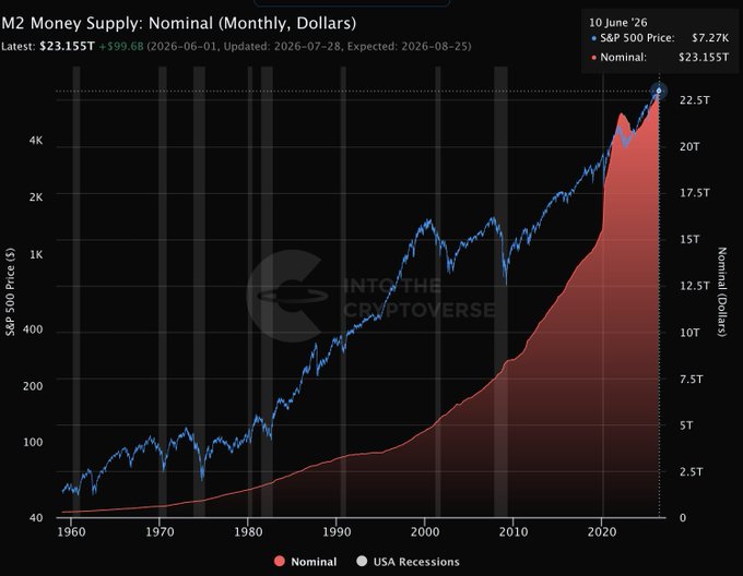 A chart from "Into the Cryptoverse" plots the U.S. M2 Money Supply (Nominal, Monthly, Dollars) against the S&P 500 Price from 1960 to 2026, showing M2 reaching a new all-time high of $23.155T (+$99.6B) on June 1, 2026, alongside the S&P 500 at $7.27K as of June 10, 2026. The post uses the soaring money supply as justification for consistently buying Bitcoin as a hedge against monetary expansion.