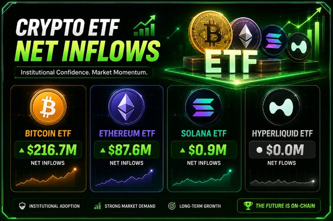 An infographic titled 'CRYPTO ETF NET INFLOWS' highlighting 'Institutional Confidence. Market Momentum.' It displays net inflows for Bitcoin ETF ($216.7M), Ethereum ETF ($87.6M), Solana ETF ($0.9M), and Hyperliquid ETF ($0.0M).