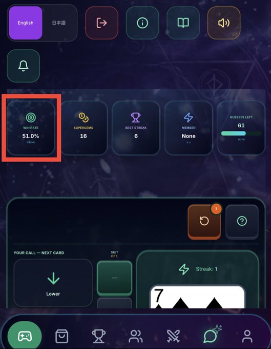 A mobile game interface showing a 'WIN RATE 51.0%' highlighted in red, alongside stats like supergems, best streak, and a higher/lower card prediction game with 'Streak: 1'.