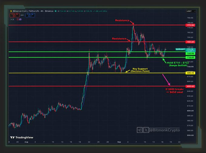 A TradingView 4-hour candlestick chart of BNB/USDT on Binance shows price action approaching key resistance zones marked at $727 and $732, with a bullish thesis contingent on holding support at $710–$722, and breakdown risks highlighted near $680 and $650 if the key decision-point support fails.