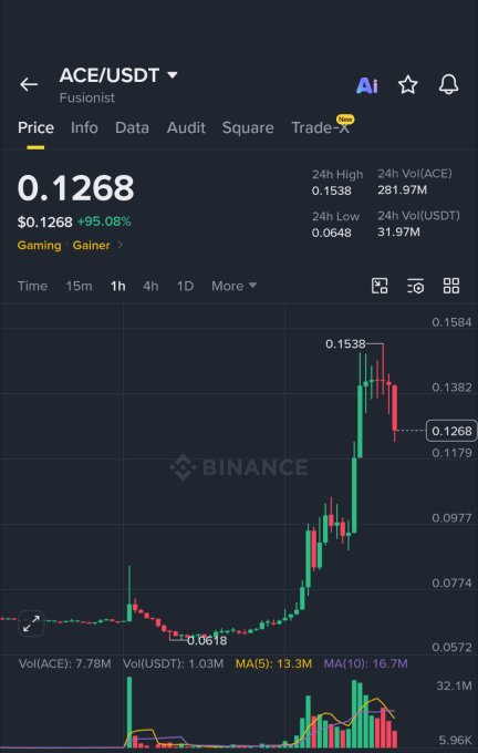 A Binance price chart for ACE/USDT shows the token trading at $0.1268, up 95.08% with a 24-hour high of $0.1538 and trading volume of approximately 313M USDT. The candlestick chart visually confirms the post's description, depicting a sharp upward spike to $0.1538 followed by a pullback to current levels, illustrating the strong buying momentum mentioned alongside the concerning exchange concentration data.