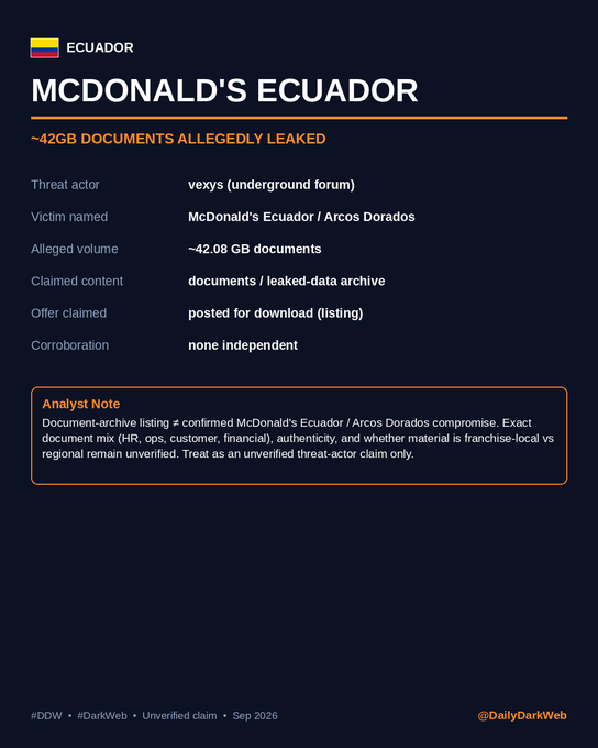 A dark-themed cybersecurity alert from DailyDarkWeb reporting that ~42.08 GB of documents allegedly from McDonald's Ecuador / Arcos Dorados were leaked by threat actor 'vexys' on an underground forum; the listing remains unverified.