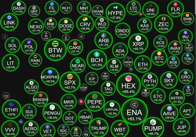 A dark-themed price tracker displaying various cryptocurrency tickers in green circles, including BTC, ETH, LINK, BNB, XRP, ENA, and many others, all showing positive percentage changes.