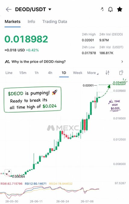 A MEXC candlestick chart for DEOD/USDT shows the price climbing from around $0.0063 to $0.018982, with annotations highlighting a recent breakout near the all-time high of $0.024, supporting the post's bullish outlook ahead of the August 7 BingX listing.