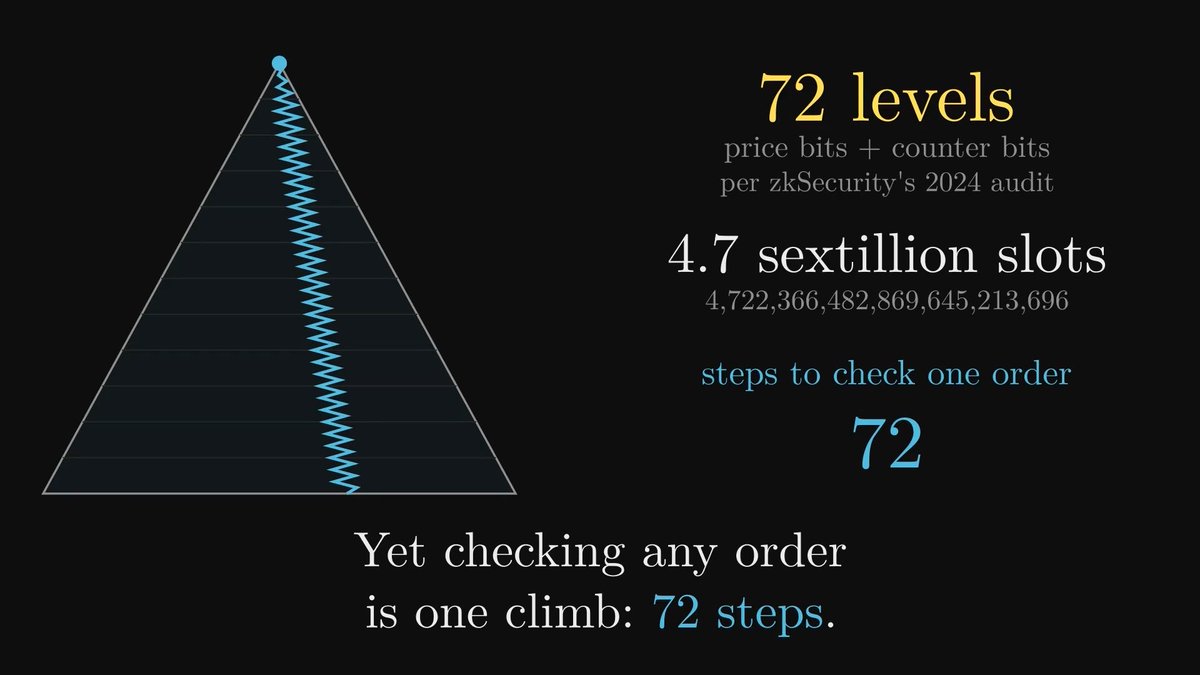 A graphic showing a triangular diagram with 72 levels, noting 4.7 sextillion slots and stating 'Yet checking any order is one climb: 72 steps' with reference to their 2024 audit.