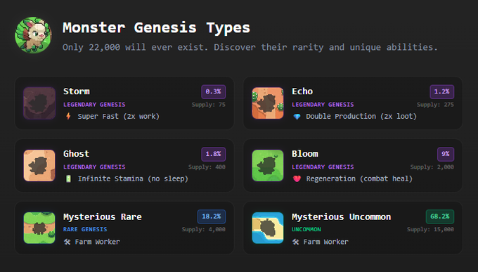 The image displays a "Monster Genesis Types" interface from Yakkamon, showing six monster categories with their rarity percentages and supply limits: Storm (0.3%, 75), Echo (1.2%, 275), Ghost (1.8%, 400), Bloom (9%, 2,000), Mysterious Rare (18.2%, 4,000), and Mysterious Uncommon (68.2%, 15,000), totaling 21,750 across all tiers. The post compares these supply caps to the expected 10k Freemint quantity, highlighting a discrepancy that suggests the actual mint may exceed the originally announced 10,000 limit.