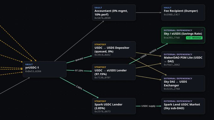 A DeFi vault diagram showing yvUSDC-1 with 97.15% allocated to USDC → sUSDS Lender strategy, connected to external dependencies including Sky/sUSDS, MakerDAO PSM Lite, and Spark Lend USDC Market.