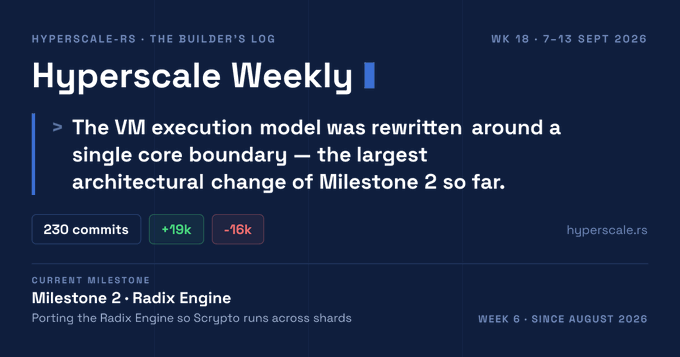 A dark-themed 'Hyperscale Weekly' builder's log (Week 18, 7-13 Sept 2026) noting that the VM execution model was rewritten around a single core boundary, with 230 commits, +19k and -16k changes, currently on Milestone 2 · Radix Engine.