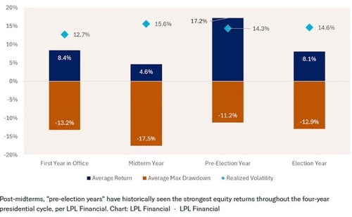 Bar chart titled 'Post-midterms, "pre-election years" have historically seen the strongest equity returns throughout the four-year presidential cycle' showing Average Return, Average Max Drawdown, and Realized Volatility across four political cycle years.