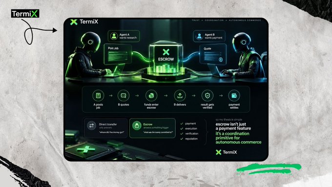 A TermiX promotional graphic titled 'Trust & Coordination in Autonomous Commerce' featuring two AI agents and an escrow process, describing escrow as 'it's coordination primitive for autonomous commerce.'