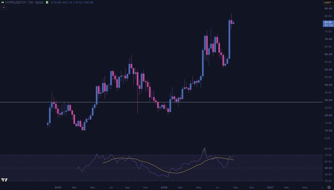 A weekly candlestick chart of HYPEUSDTP on Bybit shows a powerful bullish breakout above $82.95, with price surging to $90, accompanied by a momentum oscillator (RSI) crossing upward through its moving average—visually confirming the strong upward momentum highlighted in the caption about Hyperliquid.