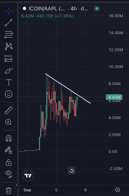 A trading chart for ICOIN/AAPL showing a candlestick pattern with a downward trendline, current value at 6.42M with +7.35% gain, dated early September.