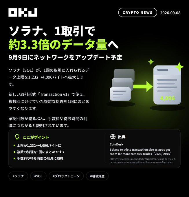 A Japanese OKU crypto news graphic dated 2026.09.08 titled 'ソラナ、1取引で約3.3倍のデータ量へ' (Solana, about 3.3x data volume per transaction), describing a Solana network update planned for September 9th with data limits expanding from 1,232 to 4,096 bytes.