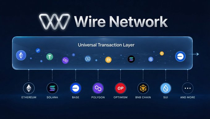 A 'Wire Network' promotional graphic illustrating its Universal Transaction Layer connecting Ethereum, Solana, Base, Polygon, Optimism, BNB Chain, Sui, and other blockchains.