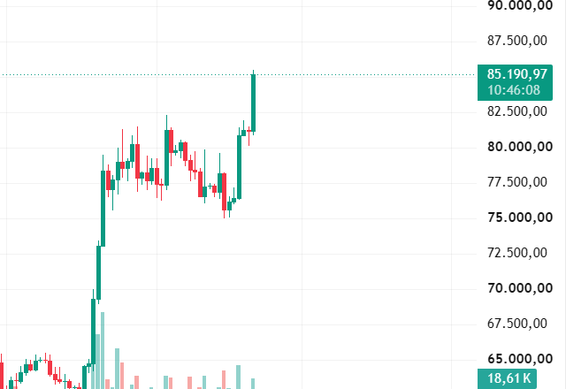 A candlestick stock chart displaying price movements reaching a high of 85,190.97, with a current volume reading of 18.61K at the bottom.