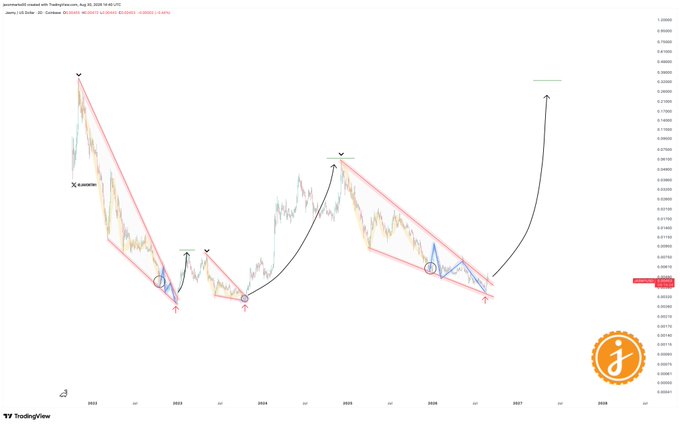 The image shows a TradingView chart of JasmyCoin ($JASMY/USDT) with descending triangle patterns marked and arrows indicating a potential breakout, with the price currently around $0.00340 and a target highlighted at $0.00366, illustrating the post's bullish thesis of a massive upward move.