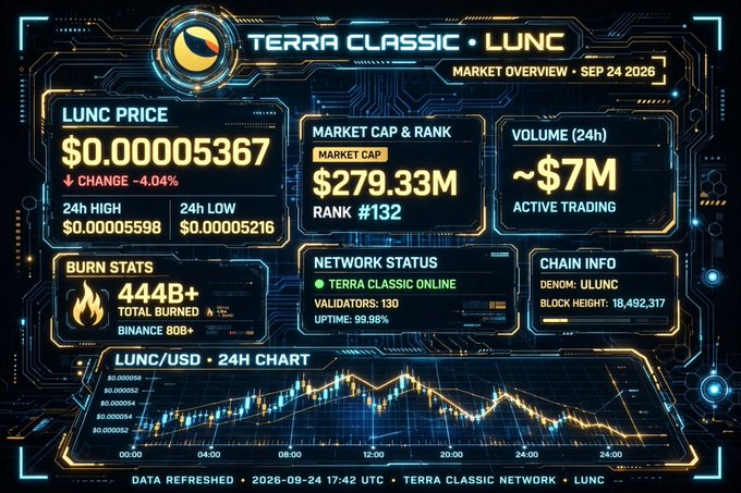A futuristic dashboard displaying Terra Classic (LUNC) market overview for September 24, 2026, showing a price of $0.000005367 (-4.04%), market cap of $279.33M, rank #132, and 444B+ total burned.