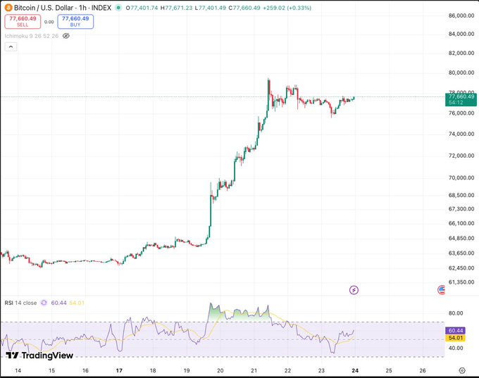 A TradingView 1-hour chart of the Bitcoin/U.S. Dollar index (BTC/USD) shows a sharp rally from around $63,350 to a peak near $79,000 on October 21, followed by consolidation near $77,660.49, with the RSI 14 at 60.44 indicating bullish but cooling momentum—aligning with the "TIC-TAC $BTC" theme of tracking BTC's price action.
