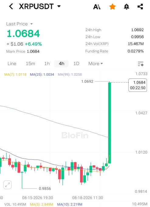 A 4-hour candlestick chart from BloFin shows XRPUSDT surging from a 24h low of 0.9956 to a last price of 1.0684, marking a 6.49% gain that visually corresponds to the post's "$XRP TO THE MOON" sentiment.