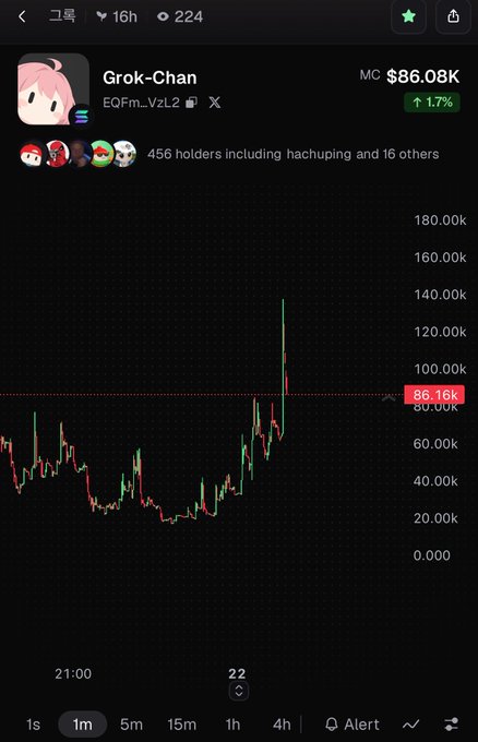 A screenshot of the Grok-Chan ($EQFm...VzL2) memecoin chart showing a market cap of $86.08K with a 1.7% gain, displaying a sharp spike to ~130K followed by a pullback to 86.16K on the 1-minute timeframe. The image visually supports the post's bullish call on the Elon Musk-related token by highlighting its recent volatility and upward momentum.