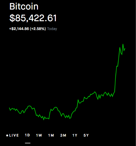 The image shows a Bitcoin price chart with BTC currently at $85,422.61, up $2,144.86 (+2.58%) today, displaying a sharp upward spike in green. This dramatic price surge aligns perfectly with the post's prediction that "Uptober starts tomorrow," as the chart visually captures the explosive bullish move signaling Bitcoin's strong October rally following September's consolidation.