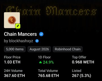 The image shows a Chain Mancers NFT collection page on Robinhood Chain, displaying a floor price of 1.03 ETH (up 24.9% in 1D) with 5,000 items, 24H volume of 367.60 ETH, and 267 listed (5.3%). It illustrates the first project mentioned in the post about strong performers on Robinhood Chain, backing the claim with on-chain stats that support the "NFT era vibes" narrative.