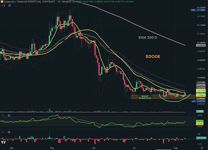 The image shows the Dogecoin (DOGE/USDT) perpetual contract daily chart on Binance, displaying a price of 0.07138 (+2.54%), with a highlighted "Bulls Demand zone" near $0.068-$0.07 and a 200-day EMA positioned around $0.10, illustrating the triple-bottom formation described in the update as DOGE attempts to recover despite its underperformance versus Bitcoin.