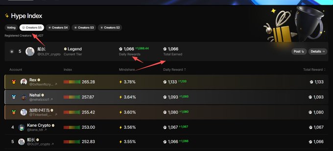 A dark-themed crypto leaderboard titled 'Hype Index' showing a ranking of creators with metrics including index scores, mindshare percentages, and daily/total rewards, with Rex ranked #1 at $1,133 in BOLOV_crypto.