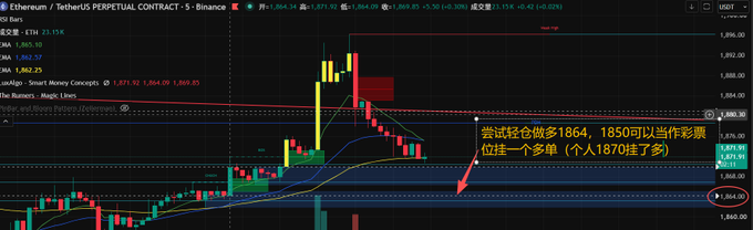 A cryptocurrency trading chart for Ethereum/USDT perpetual contract on Binance showing candlestick patterns, moving averages, and Chinese annotations including '尝试轻仓做多' (try light long position).