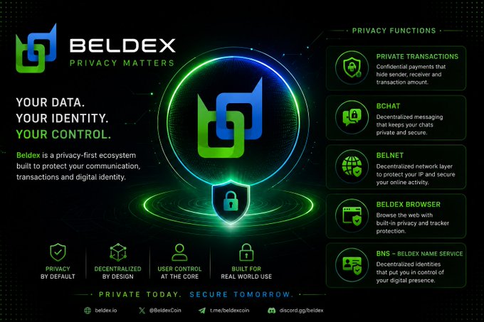 A promotional graphic for Beldex, a privacy-first ecosystem, listing features like Private Transactions, BChat, Belnet, Beldex Browser, and BNS.