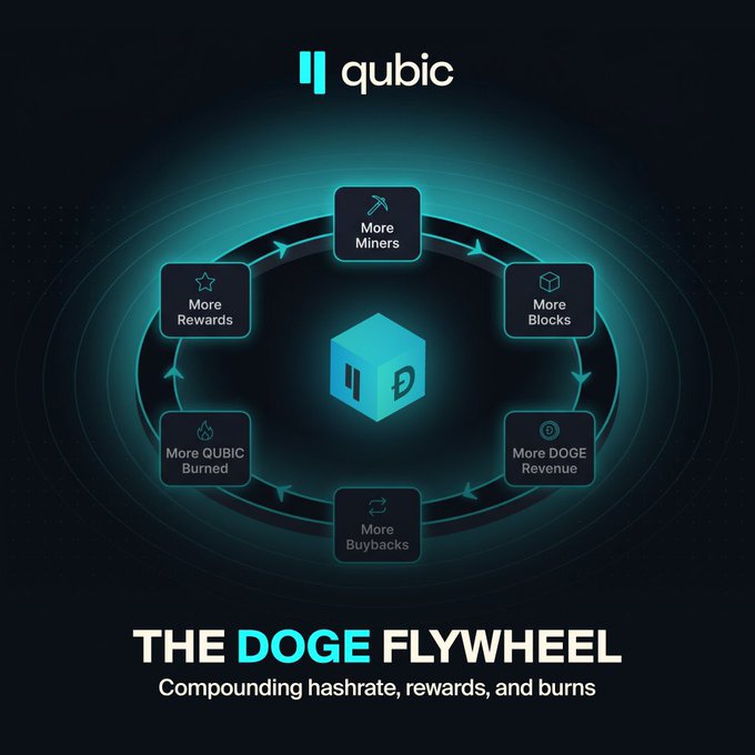 The image shows a report from Qu Bitcoin about an Ethereum-based platform called "the Doge Flywheel". This platform offers mining rewards for users, and it has six different hashrate levels (blocks per second) represented in blue squares within a circle. The report indicates that there is a significant difference between the rewards of each hashrate level - approximately 17% higher returns are expected from the highest hashrate compared to the lowest one.
