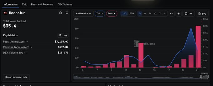 The DefiLlama dashboard displays metrics for flooor.fun, showing a Total Value Locked of $35.4 million, with annualized fees of $3,105,021 and revenue of $302,871, alongside a TVL chart that reveals a dramatic spike on August 21-22 following a period of decline—corroborating the post's claims about real onchain data and the volatility experienced between August 13-17 due to Bitcoin's price drop.