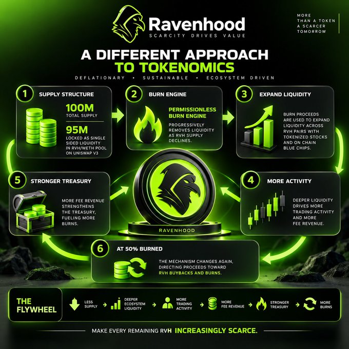 An infographic for the "Ravenhood" cryptocurrency token, outlining a deflationary, sustainable tokenomics model across six stages including supply structure, burn engine, expanding liquidity, activity, treasury, and a flywheel summary.
