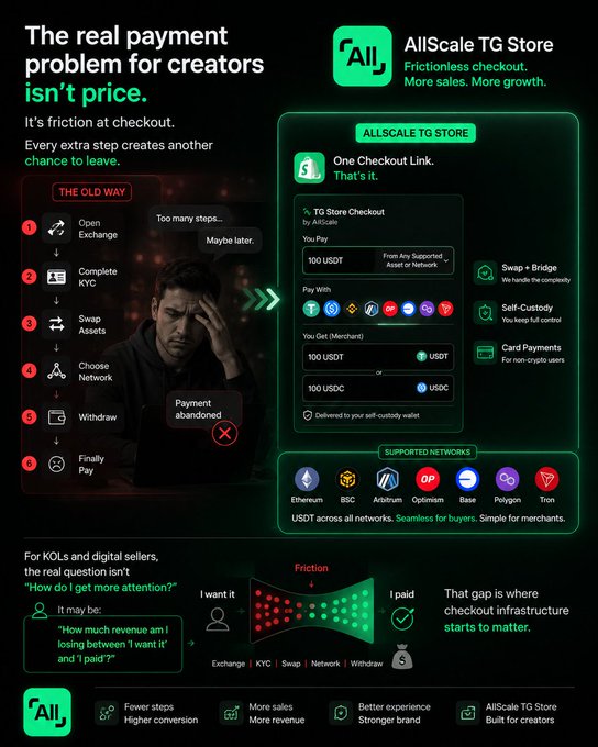 Promotional infographic for AllScale TG Store, highlighting frictionless crypto checkout solutions by comparing "The Old Way" of multi-step crypto payments to a streamlined "One Checkout Link" supporting networks like Ethereum, BSC, Arbitrum, Optimism, Base, Polygon, and Tron.