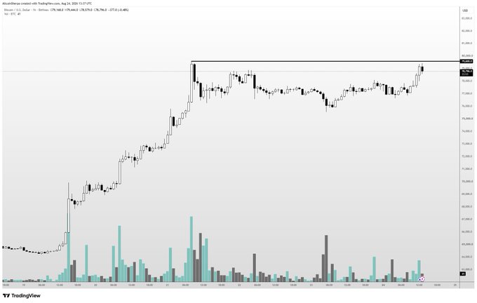 A TradingView candlestick chart shows BTC/USD on Coinbase with a price around $76,745, displaying a horizontal resistance line near $77,000 that price is testing from below, with volume bars at the bottom showing recent increased activity—visually reinforcing the "breakout plz" sentiment as traders watch for a decisive push above key resistance.